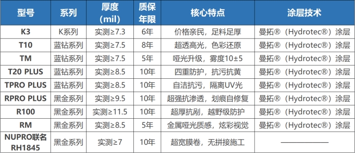 納爾PPF車衣全型號解析，一表看懂差異點